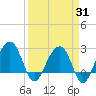 Quinby Creek tide chart for Monday, March 31, 2025