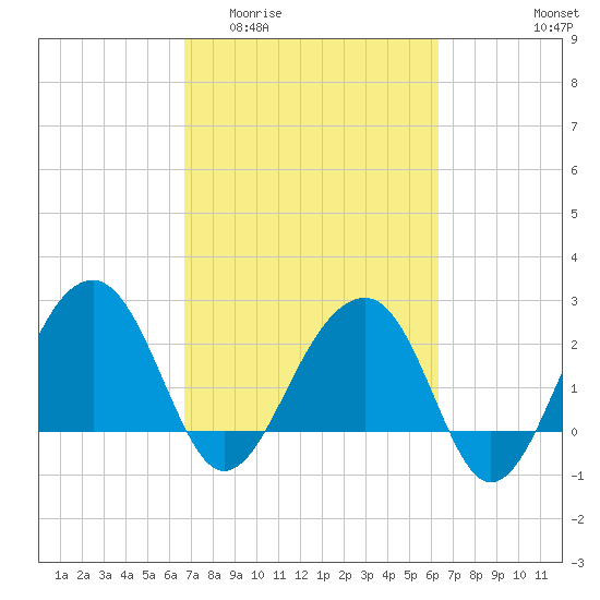 Quinby Creek tide chart for Monday, March 3, 2025
