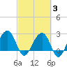 Quinby Creek tide chart for Monday, March 3, 2025