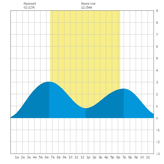 Quinby Creek tide chart for Friday, March 7, 2025