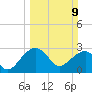 Quinby Creek tide chart for Sunday, March 9, 2025
