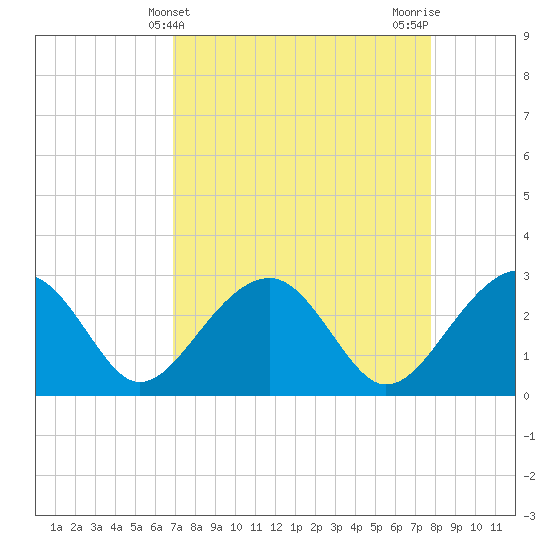 Quinby Creek tide chart for Thursday, April 10, 2025