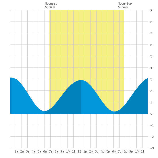 Quinby Creek tide chart for Friday, April 11, 2025