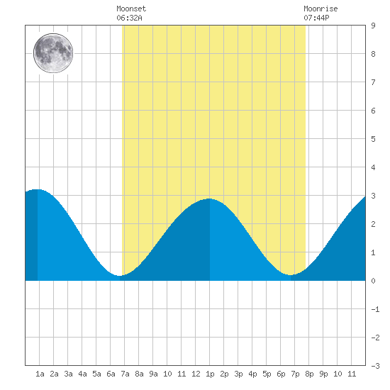 Quinby Creek tide chart for Saturday, April 12, 2025