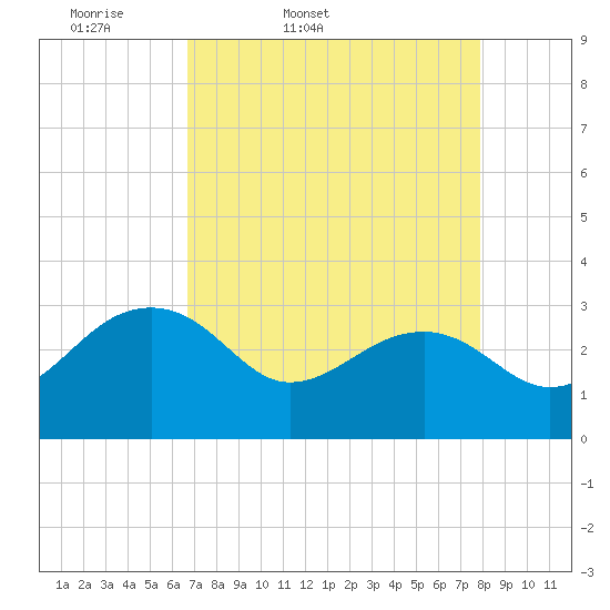 Quinby Creek tide chart for Saturday, April 19, 2025