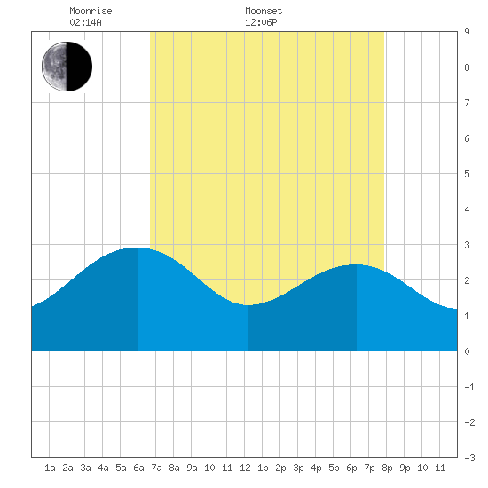 Quinby Creek tide chart for Sunday, April 20, 2025