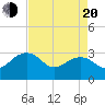 Quinby Creek tide chart for Sunday, April 20, 2025