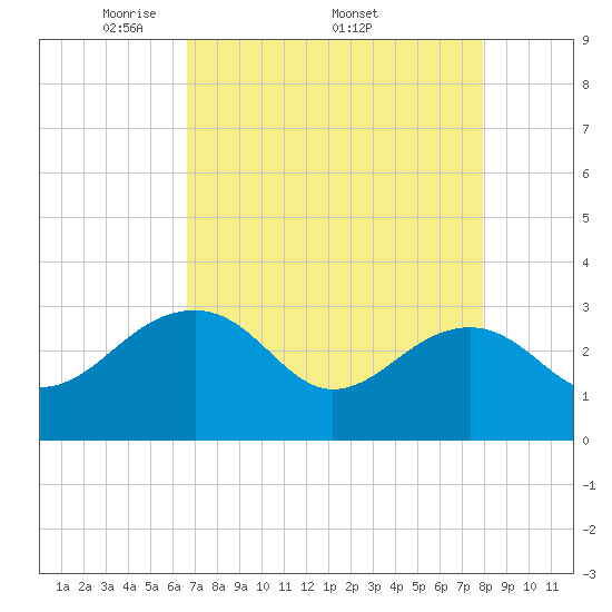 Quinby Creek tide chart for Monday, April 21, 2025