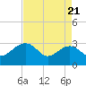 Quinby Creek tide chart for Monday, April 21, 2025