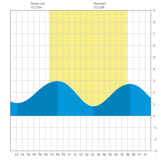 Quinby Creek tide chart for Tuesday, April 22, 2025