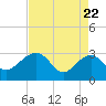 Quinby Creek tide chart for Tuesday, April 22, 2025
