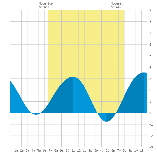 Quinby Creek tide chart for Friday, April 25, 2025