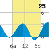 Quinby Creek tide chart for Friday, April 25, 2025