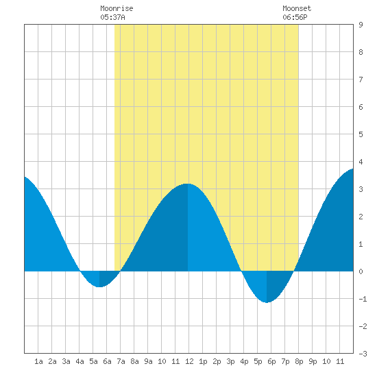 Quinby Creek tide chart for Saturday, April 26, 2025