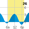 Quinby Creek tide chart for Saturday, April 26, 2025