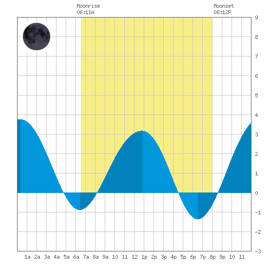 Quinby Creek tide chart for Sunday, April 27, 2025