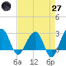 Quinby Creek tide chart for Sunday, April 27, 2025