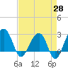 Quinby Creek tide chart for Monday, April 28, 2025
