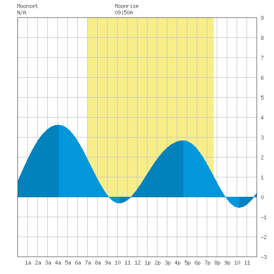 Quinby Creek tide chart for Wednesday, April 2, 2025