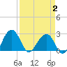 Quinby Creek tide chart for Wednesday, April 2, 2025