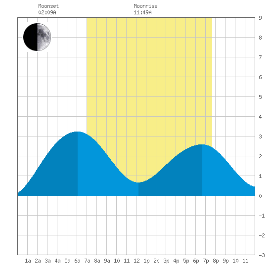 Quinby Creek tide chart for Friday, April 4, 2025