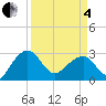 Quinby Creek tide chart for Friday, April 4, 2025