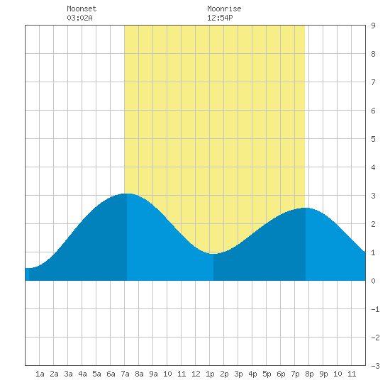 Quinby Creek tide chart for Saturday, April 5, 2025