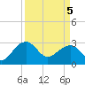 Quinby Creek tide chart for Saturday, April 5, 2025