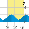 Quinby Creek tide chart for Monday, April 7, 2025