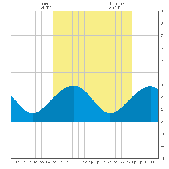 Quinby Creek tide chart for Tuesday, April 8, 2025