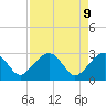 Quinby Creek tide chart for Wednesday, April 9, 2025