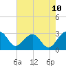 Quinby Creek tide chart for Saturday, May 10, 2025