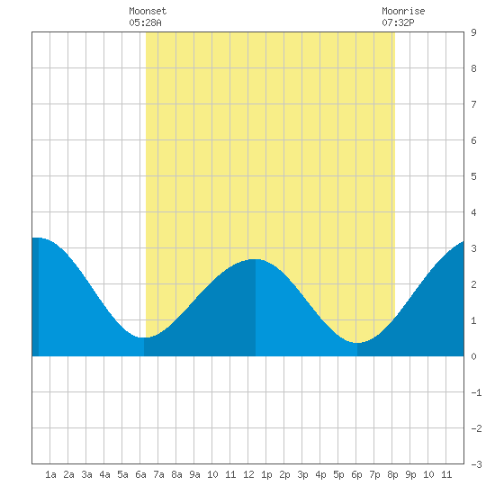 Quinby Creek tide chart for Sunday, May 11, 2025