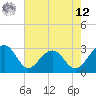 Quinby Creek tide chart for Monday, May 12, 2025