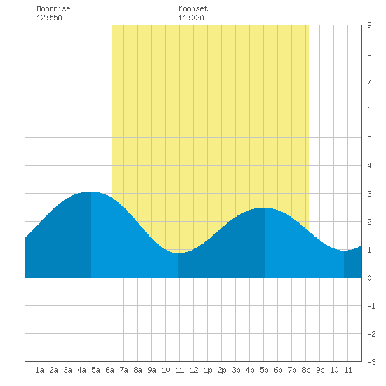 Quinby Creek tide chart for Sunday, May 18, 2025
