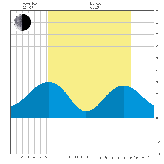 Quinby Creek tide chart for Tuesday, May 20, 2025