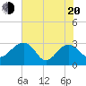 Quinby Creek tide chart for Tuesday, May 20, 2025