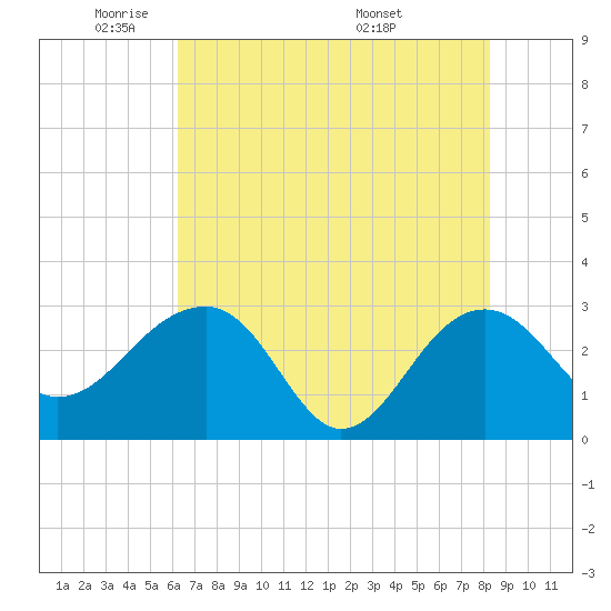 Quinby Creek tide chart for Wednesday, May 21, 2025