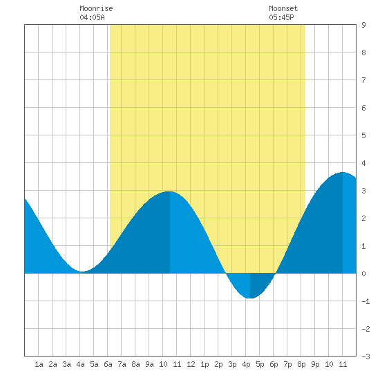 Quinby Creek tide chart for Saturday, May 24, 2025