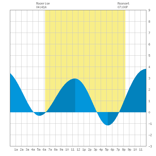 Quinby Creek tide chart for Sunday, May 25, 2025