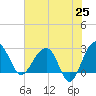 Quinby Creek tide chart for Sunday, May 25, 2025