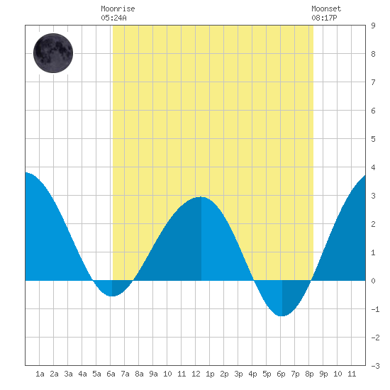 Quinby Creek tide chart for Monday, May 26, 2025