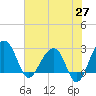 Quinby Creek tide chart for Tuesday, May 27, 2025