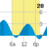 Quinby Creek tide chart for Wednesday, May 28, 2025