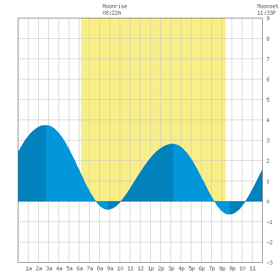 Quinby Creek tide chart for Thursday, May 29, 2025