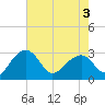 Quinby Creek tide chart for Saturday, May 3, 2025