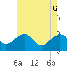 Quinby Creek tide chart for Tuesday, May 6, 2025