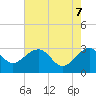 Quinby Creek tide chart for Wednesday, May 7, 2025