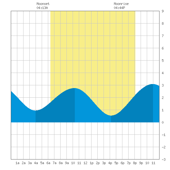 Quinby Creek tide chart for Thursday, May 8, 2025