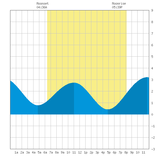 Quinby Creek tide chart for Friday, May 9, 2025